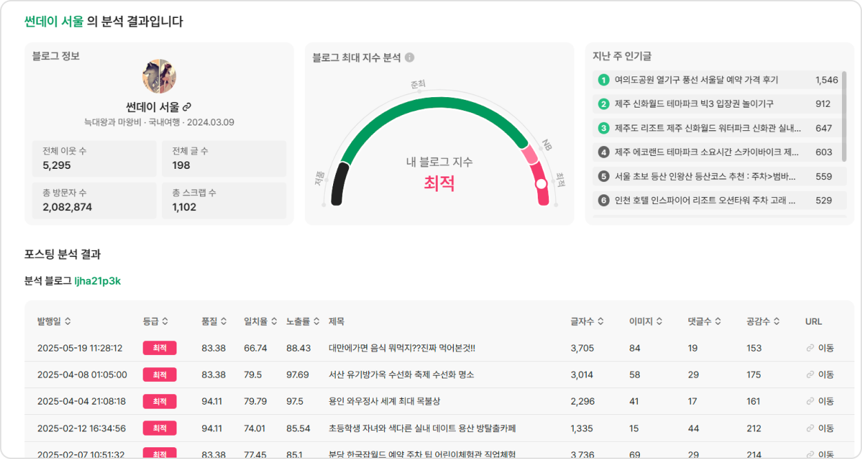 블로그 분석 결과 화면 — 상단에 블로그 정보와 지수, 아래에 포스팅 목록이 표시된다