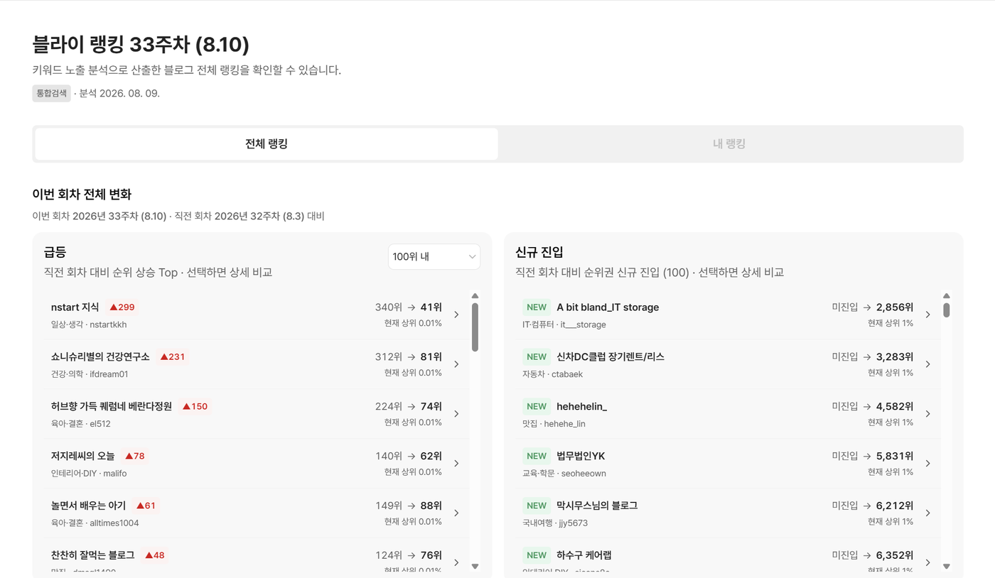 블로그 랭킹 화면 — 회차 표기, 전체 랭킹·내 랭킹 탭, 급등과 신규 진입 목록