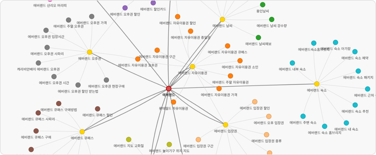 연결 분석 결과 화면 — 키워드 간 연관관계가 그래프로 표시된다