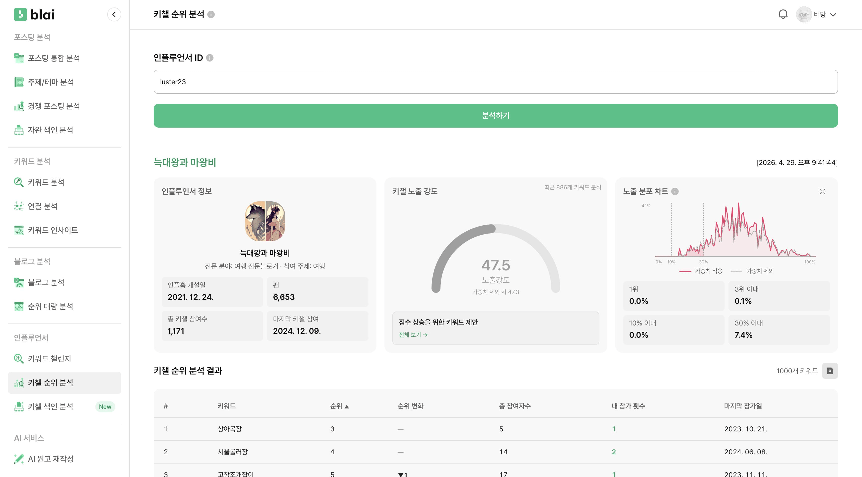 인플 순위 분석 결과 화면 — 프로필 정보와 노출도 분포가 표시된다
