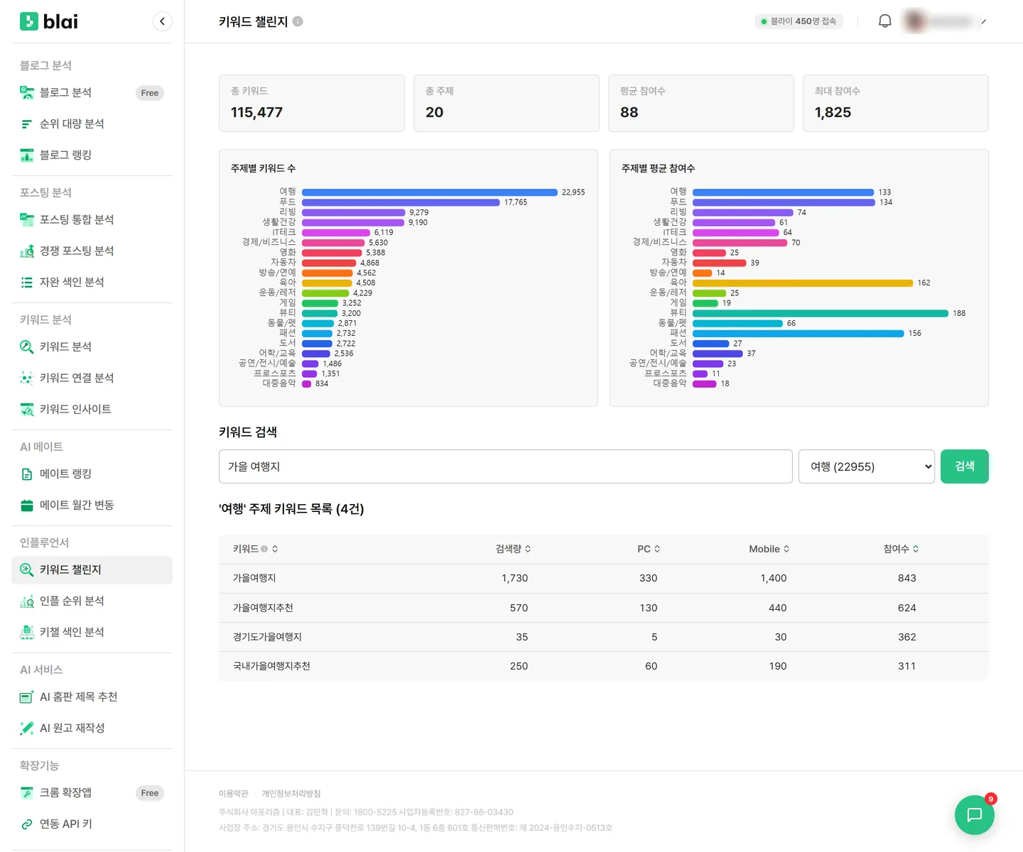키워드 챌린지 화면 — 위쪽에 총 키워드·총 주제·평균 참여수·최대 참여수 카드, 가운데에 주제별 키워드 수와 주제별 평균 참여수 차트, 아래에 검색창과 주제별 키워드 목록 표가 표시된다